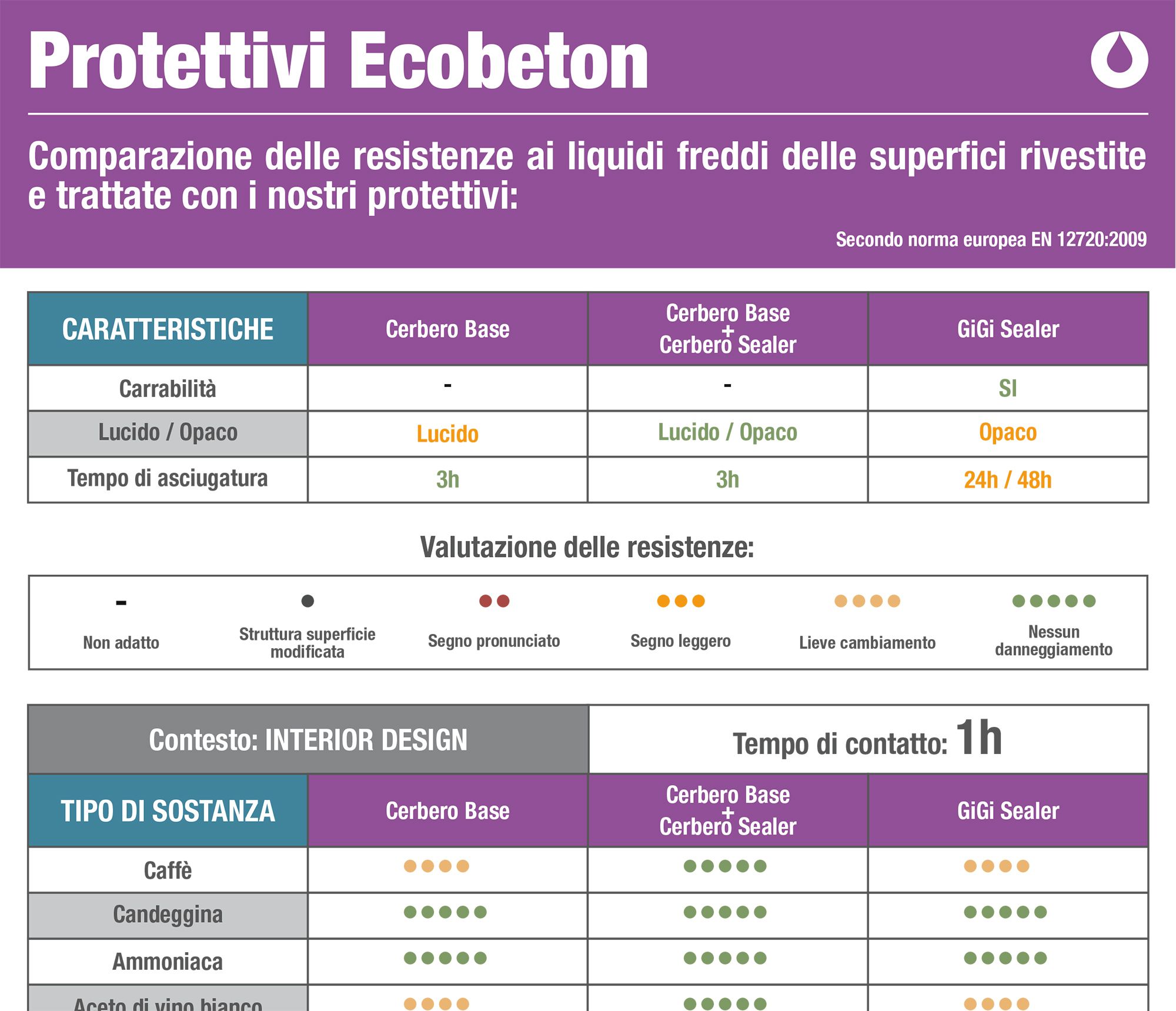 Comparazione resistenze protettivi per microcemento