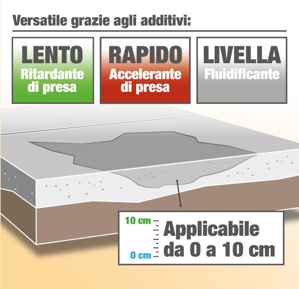 Crono additivi versatili