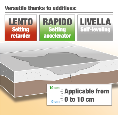 Illustrazione che descrive la capacità di Crono di supportare variazioni di spessore da 0 a 10 cm e oltre
